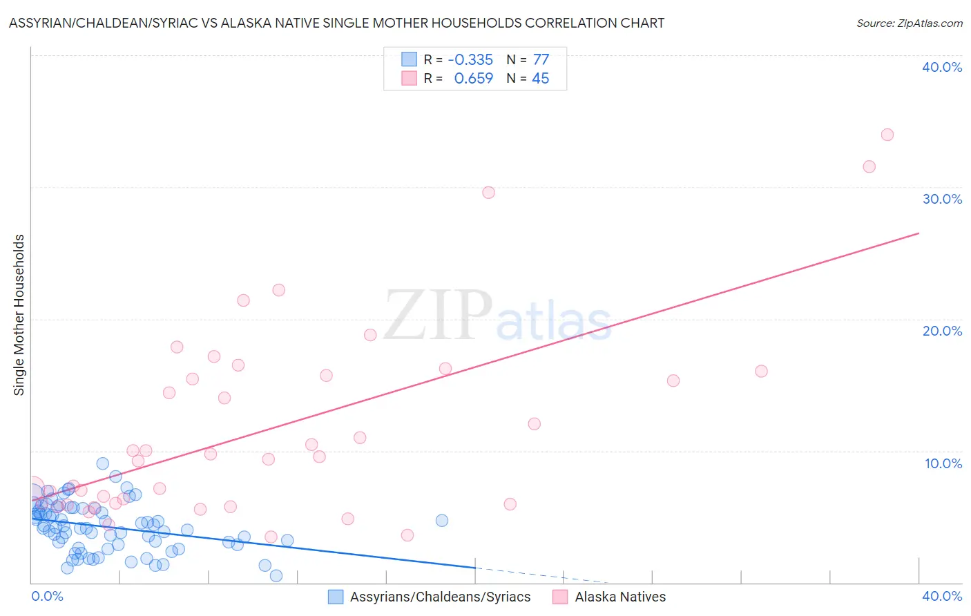 Assyrian/Chaldean/Syriac vs Alaska Native Single Mother Households