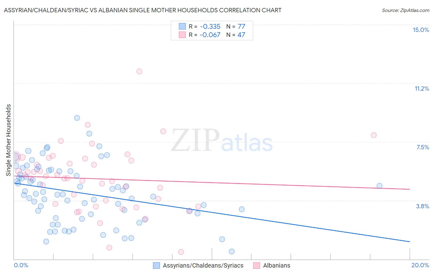 Assyrian/Chaldean/Syriac vs Albanian Single Mother Households