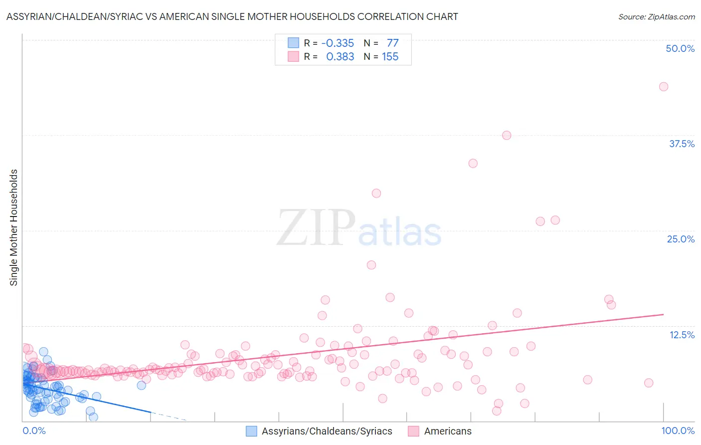 Assyrian/Chaldean/Syriac vs American Single Mother Households