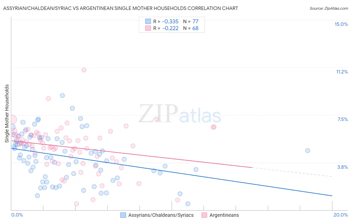 Assyrian/Chaldean/Syriac vs Argentinean Single Mother Households