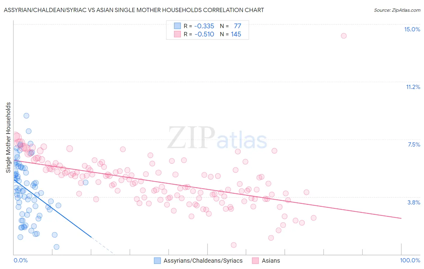Assyrian/Chaldean/Syriac vs Asian Single Mother Households