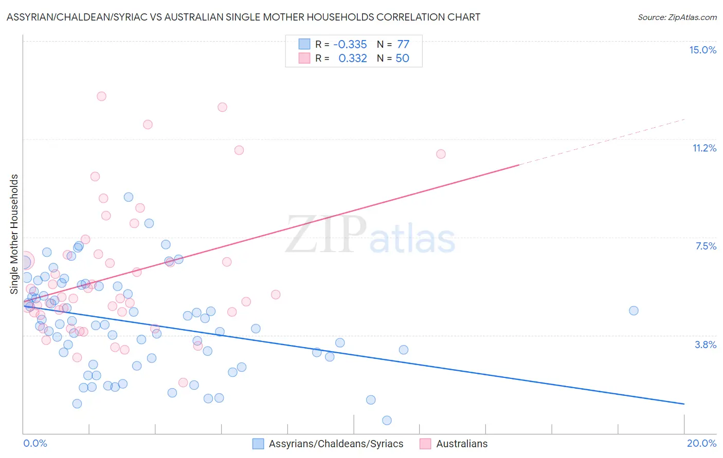 Assyrian/Chaldean/Syriac vs Australian Single Mother Households