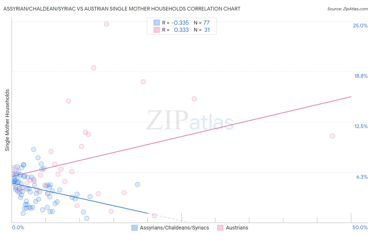 Assyrian/Chaldean/Syriac vs Austrian Single Mother Households