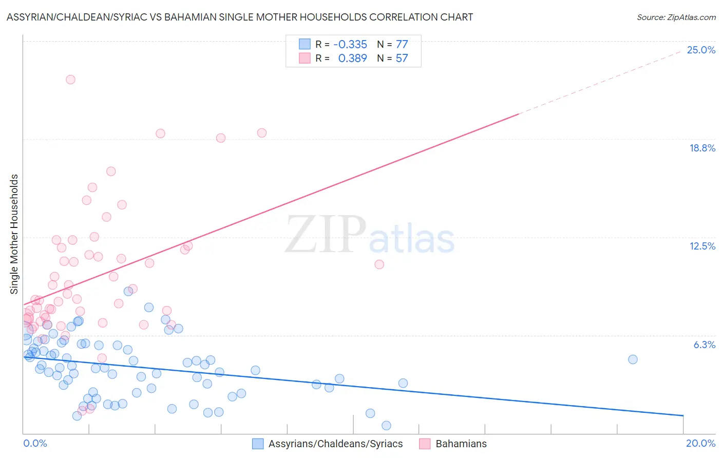 Assyrian/Chaldean/Syriac vs Bahamian Single Mother Households
