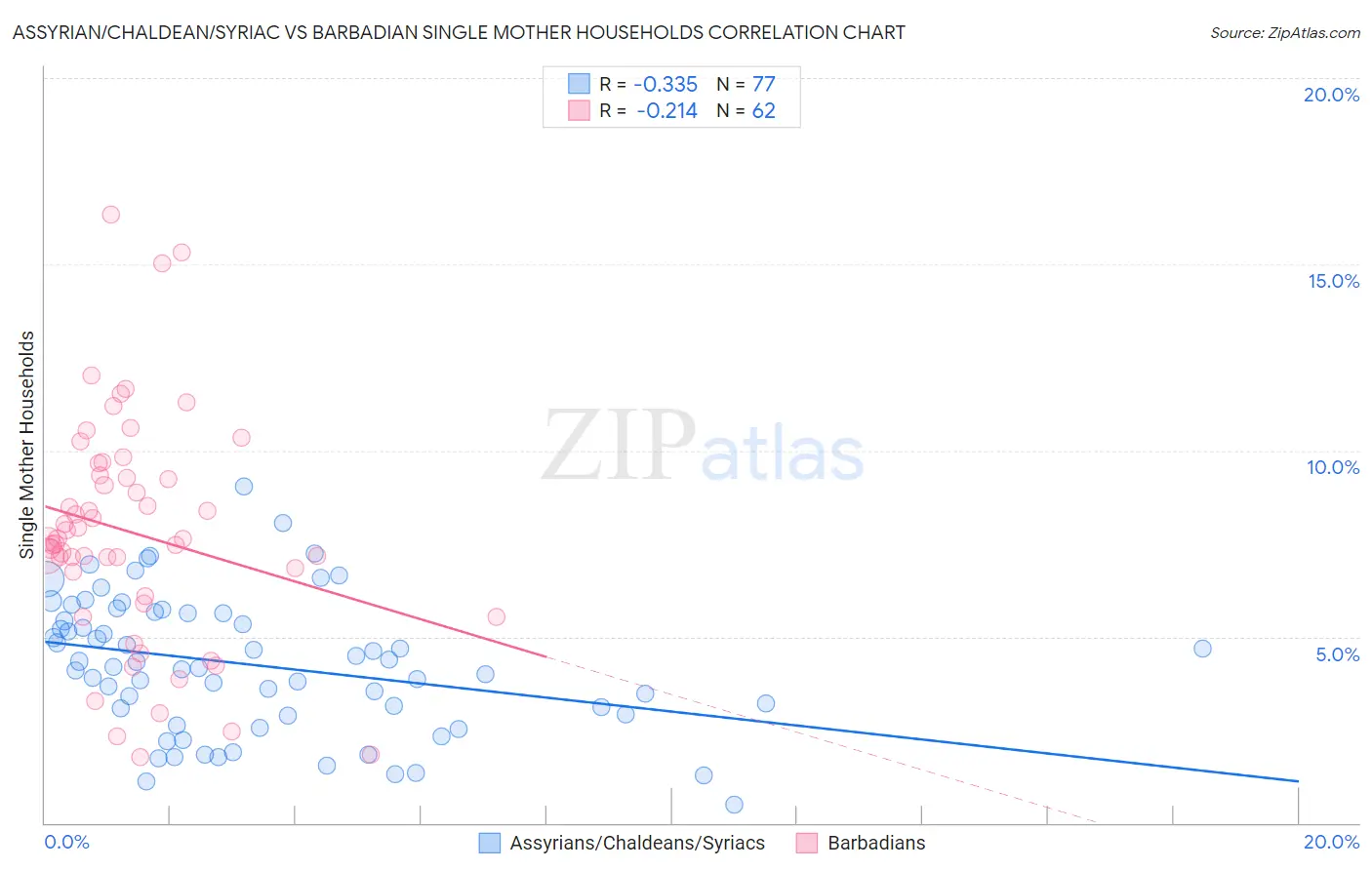 Assyrian/Chaldean/Syriac vs Barbadian Single Mother Households