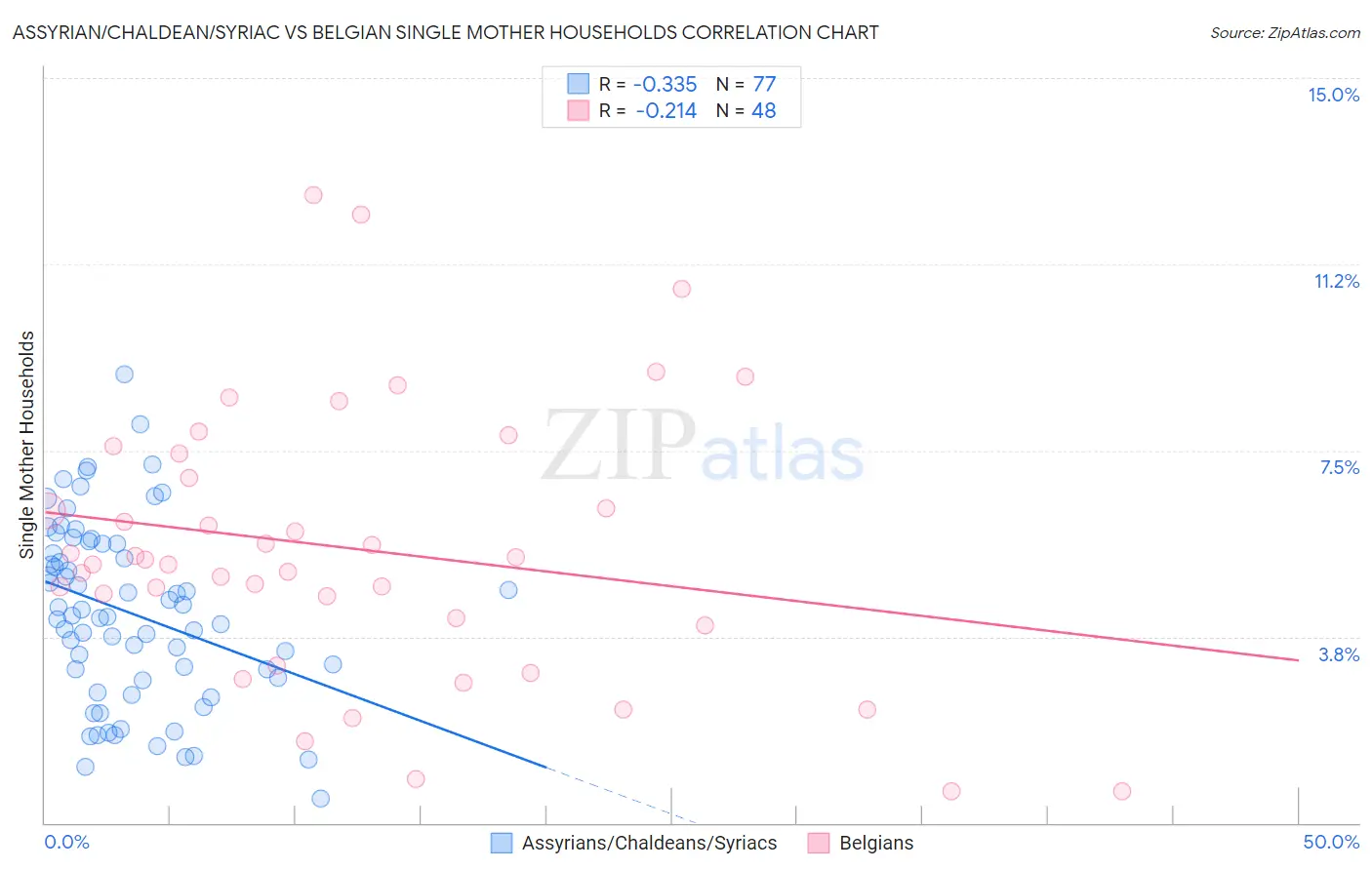 Assyrian/Chaldean/Syriac vs Belgian Single Mother Households
