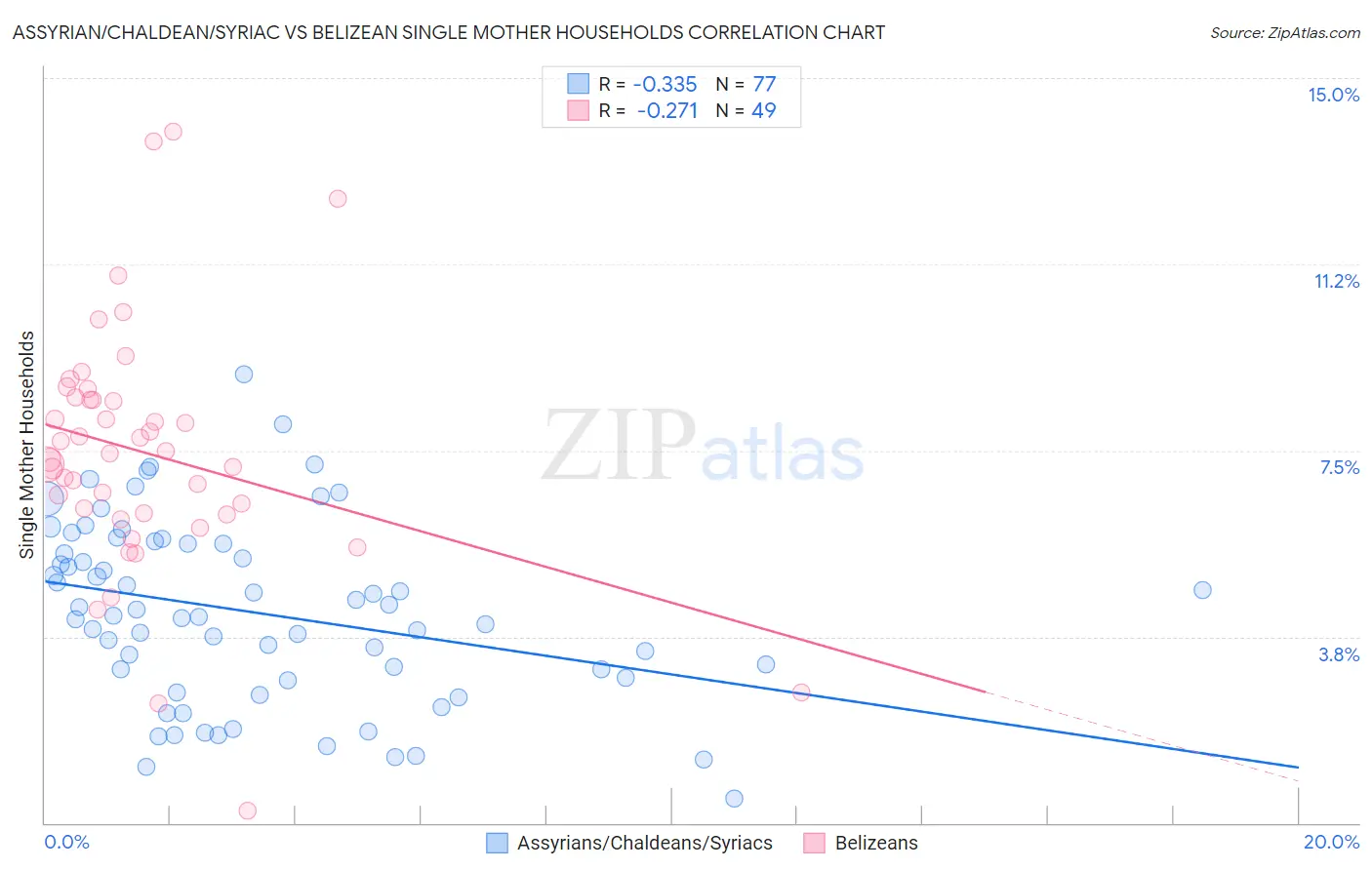 Assyrian/Chaldean/Syriac vs Belizean Single Mother Households