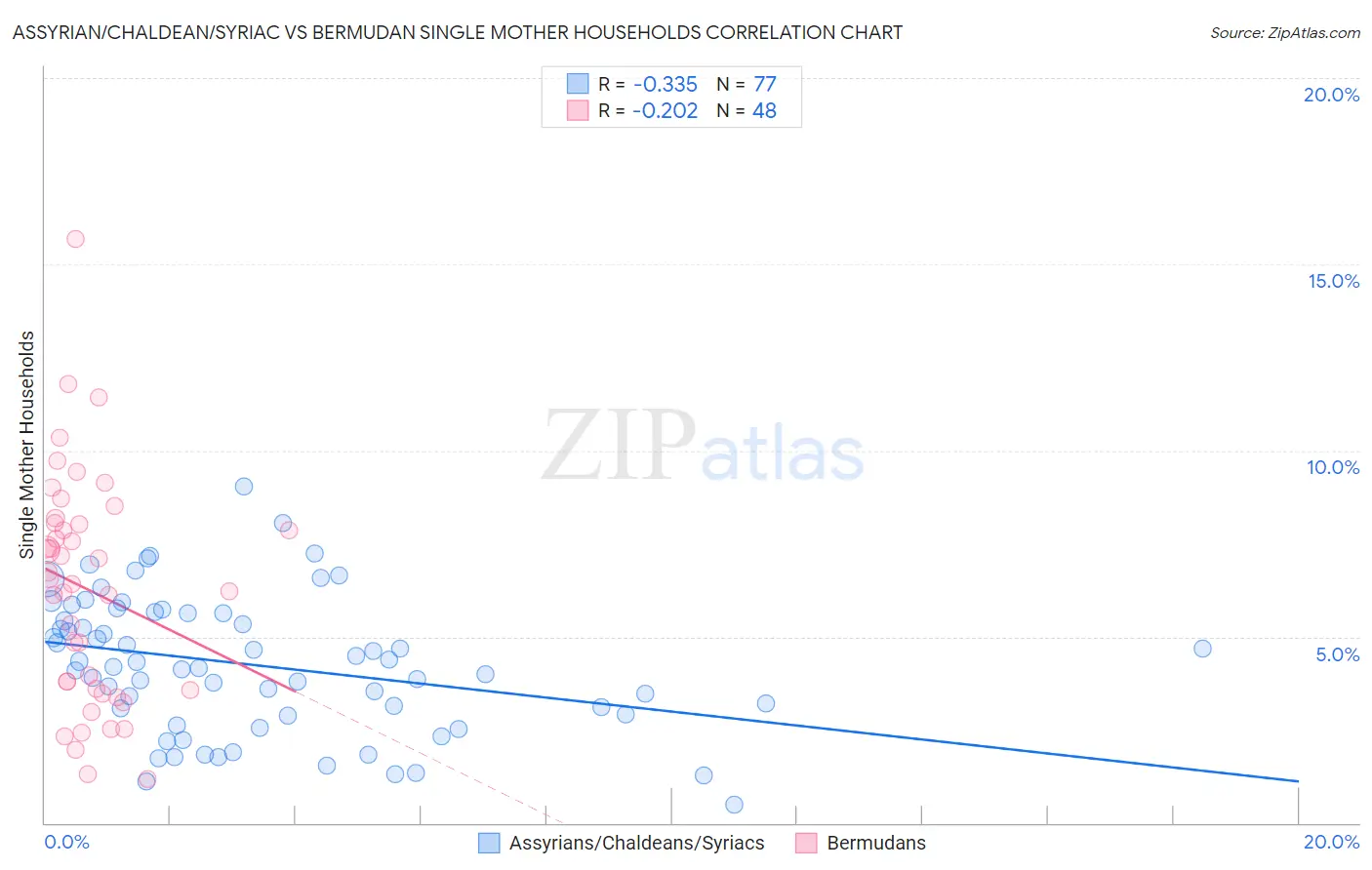 Assyrian/Chaldean/Syriac vs Bermudan Single Mother Households