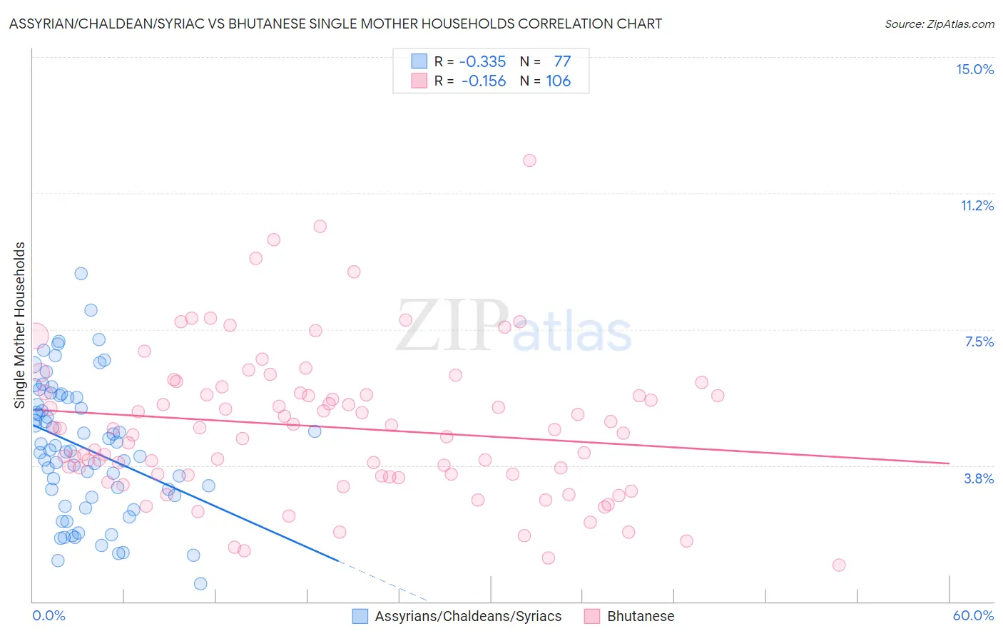 Assyrian/Chaldean/Syriac vs Bhutanese Single Mother Households