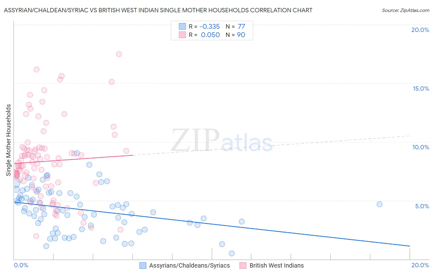 Assyrian/Chaldean/Syriac vs British West Indian Single Mother Households
