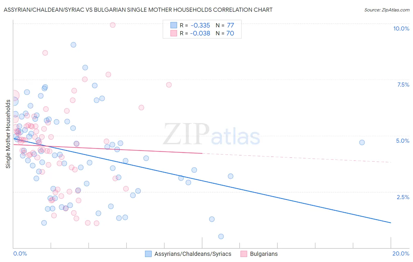 Assyrian/Chaldean/Syriac vs Bulgarian Single Mother Households