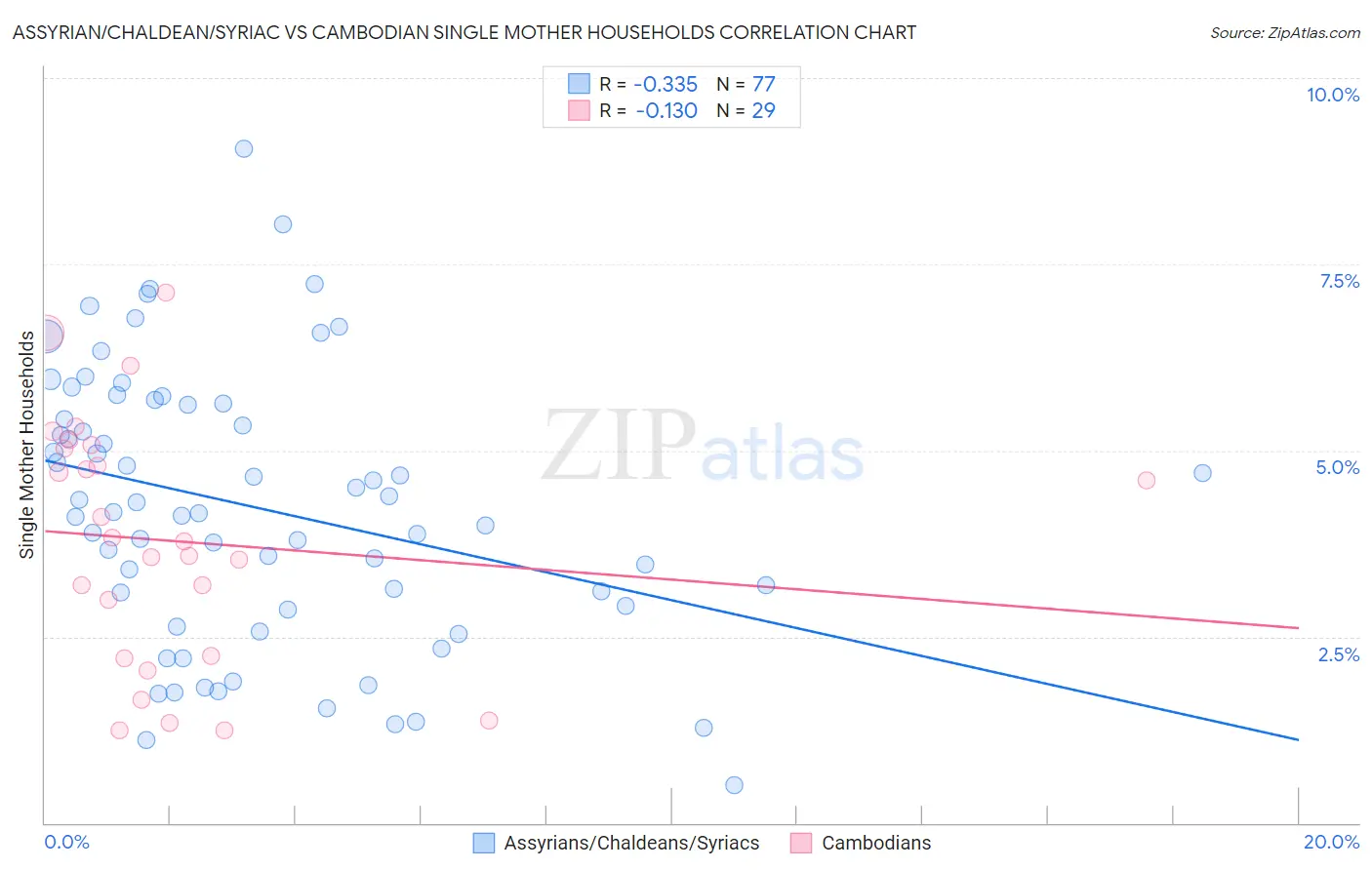 Assyrian/Chaldean/Syriac vs Cambodian Single Mother Households