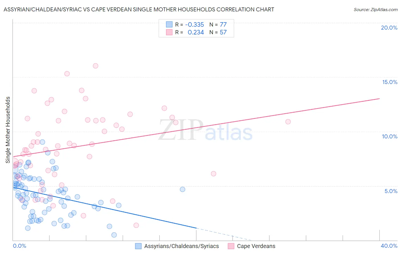 Assyrian/Chaldean/Syriac vs Cape Verdean Single Mother Households