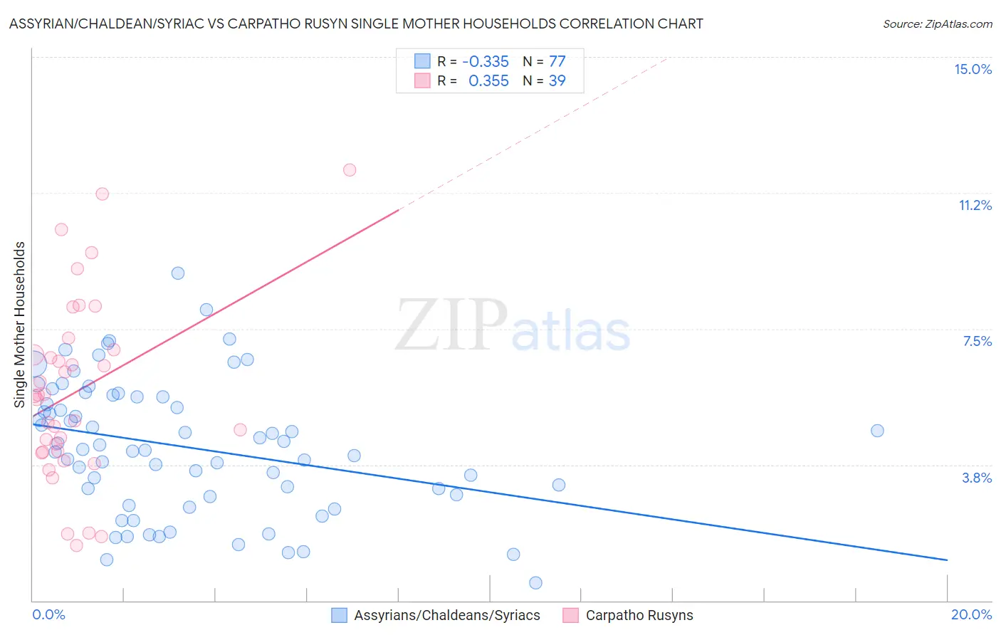 Assyrian/Chaldean/Syriac vs Carpatho Rusyn Single Mother Households