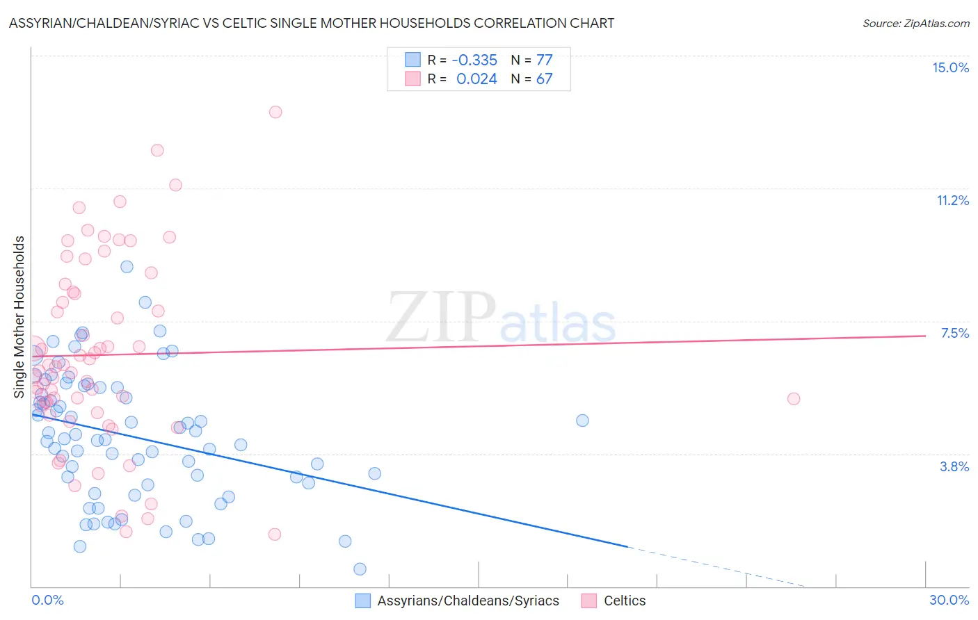 Assyrian/Chaldean/Syriac vs Celtic Single Mother Households