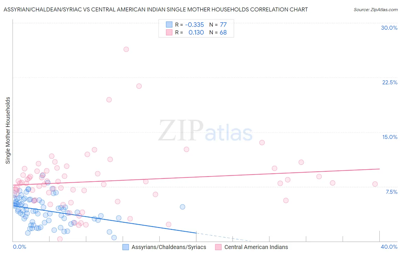 Assyrian/Chaldean/Syriac vs Central American Indian Single Mother Households