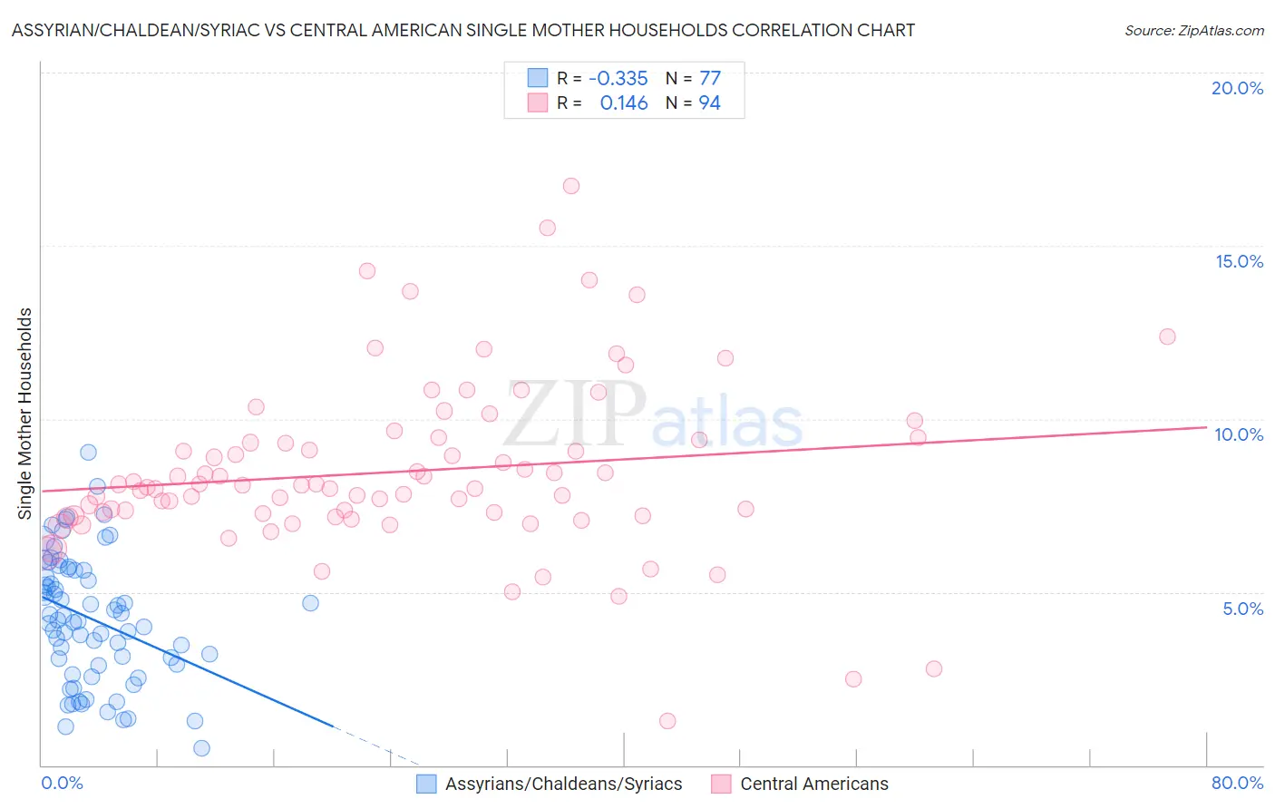 Assyrian/Chaldean/Syriac vs Central American Single Mother Households