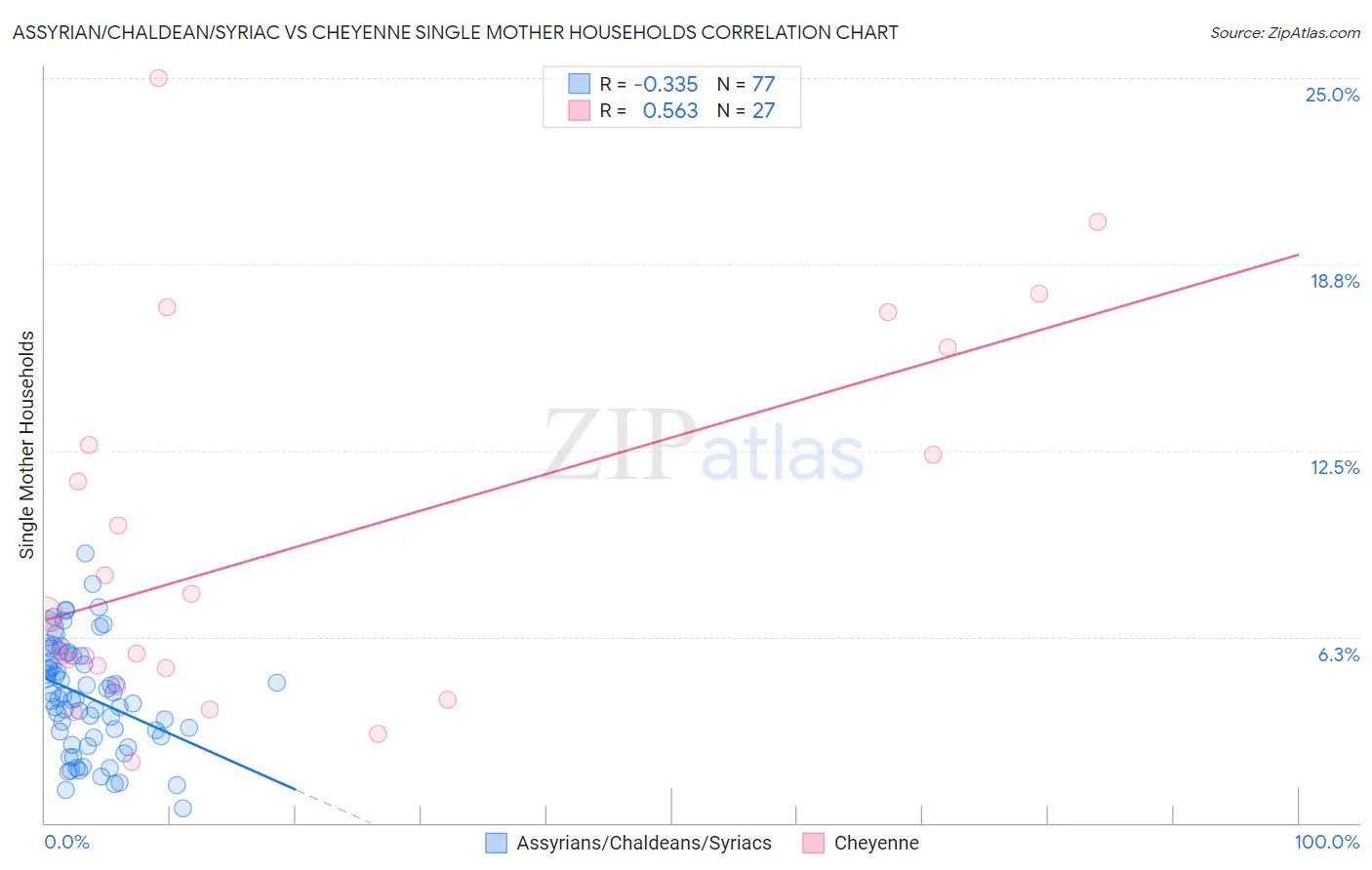 Assyrian/Chaldean/Syriac vs Cheyenne Single Mother Households