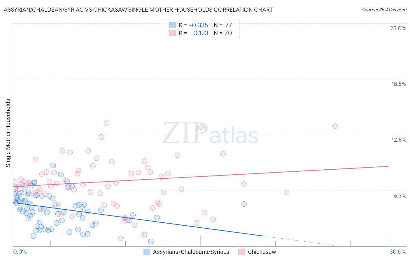 Assyrian/Chaldean/Syriac vs Chickasaw Single Mother Households