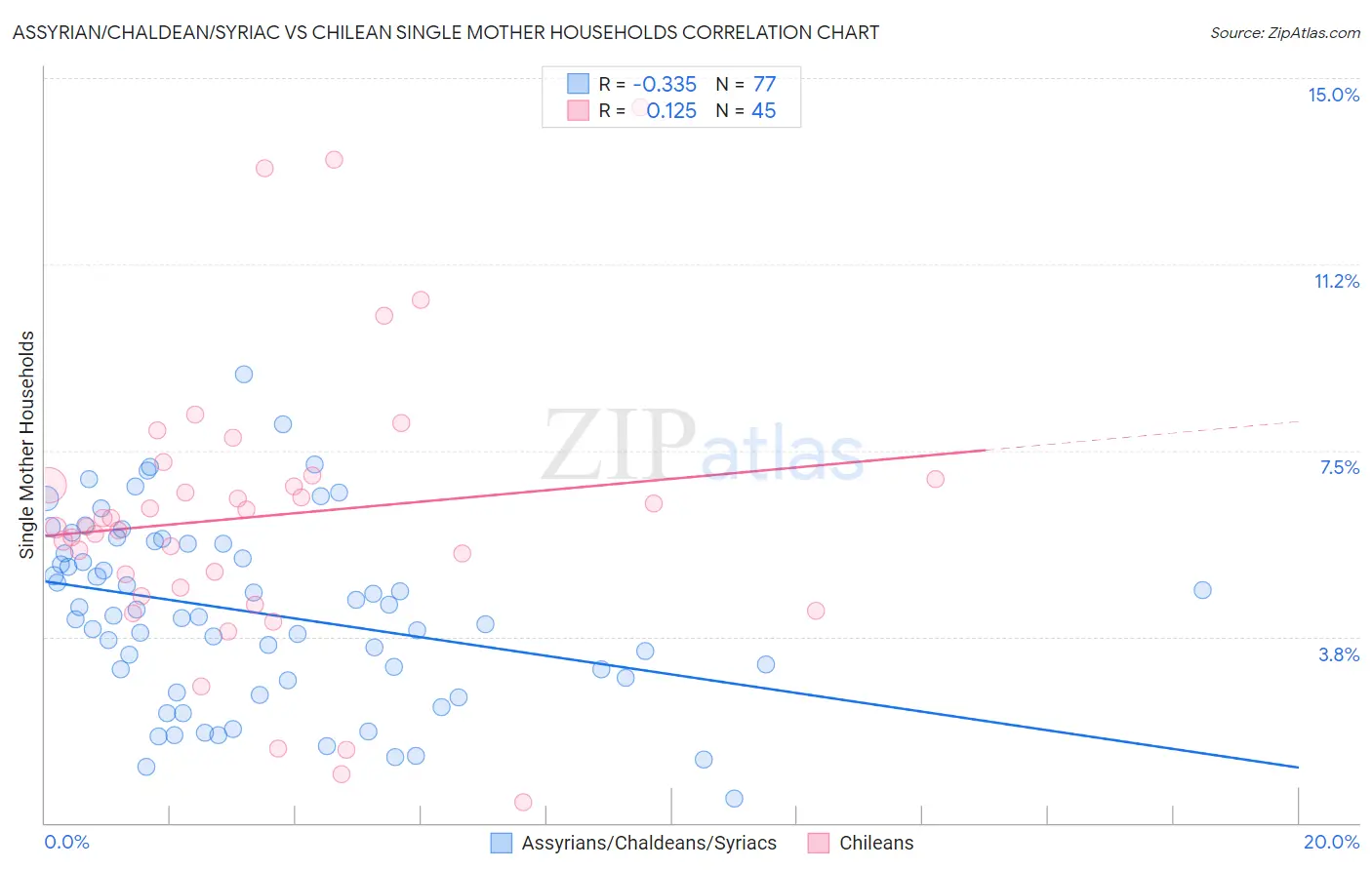 Assyrian/Chaldean/Syriac vs Chilean Single Mother Households