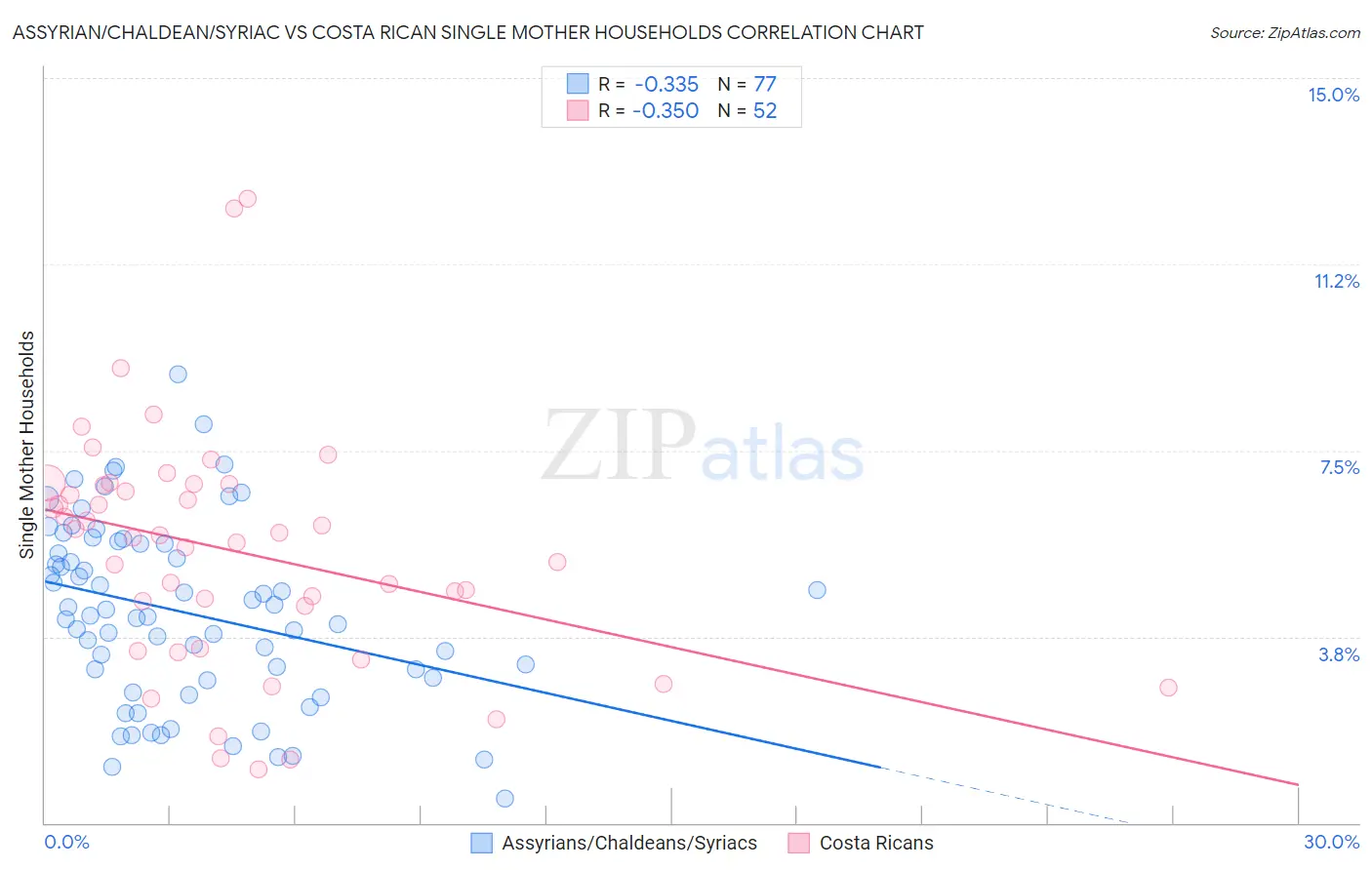 Assyrian/Chaldean/Syriac vs Costa Rican Single Mother Households