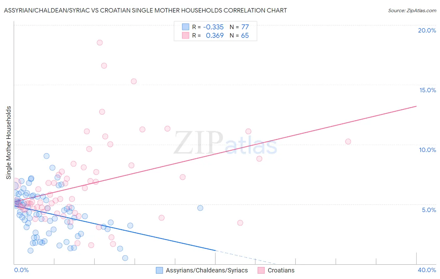 Assyrian/Chaldean/Syriac vs Croatian Single Mother Households