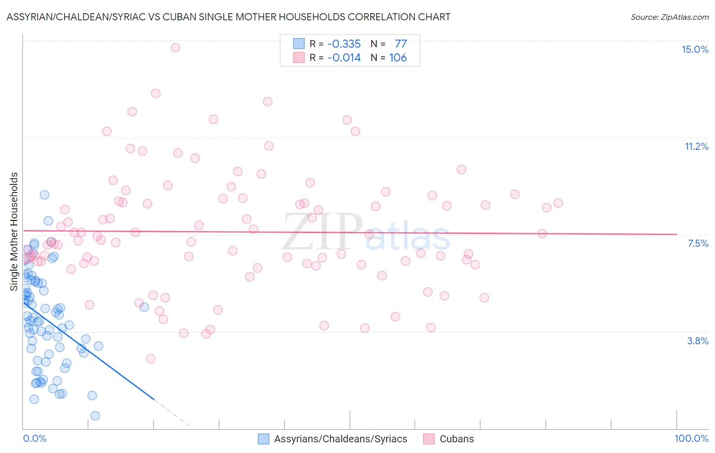 Assyrian/Chaldean/Syriac vs Cuban Single Mother Households