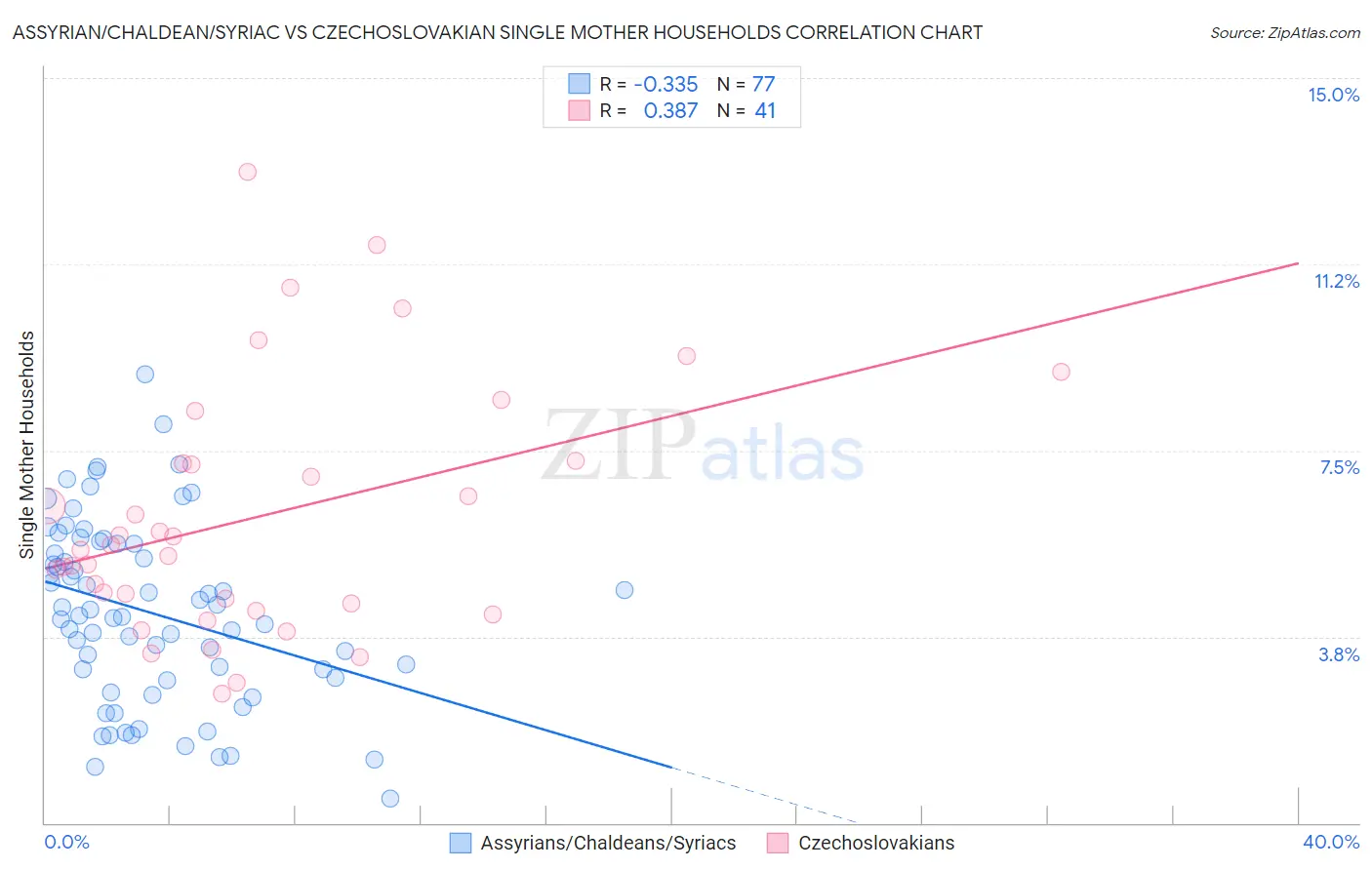 Assyrian/Chaldean/Syriac vs Czechoslovakian Single Mother Households