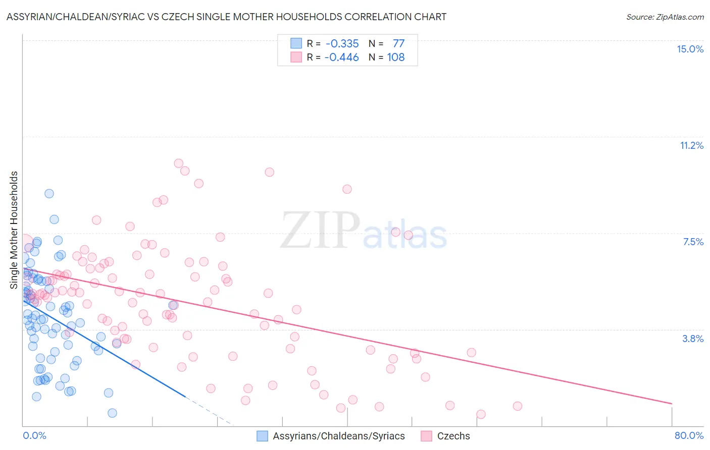 Assyrian/Chaldean/Syriac vs Czech Single Mother Households