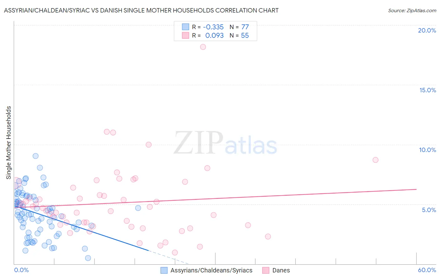 Assyrian/Chaldean/Syriac vs Danish Single Mother Households
