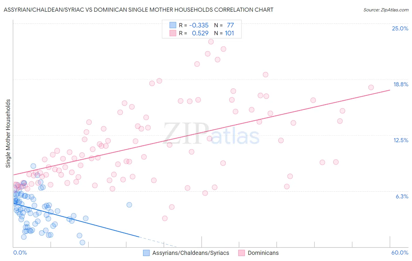 Assyrian/Chaldean/Syriac vs Dominican Single Mother Households