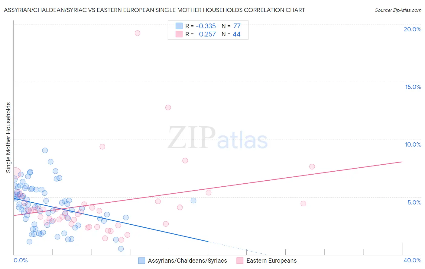 Assyrian/Chaldean/Syriac vs Eastern European Single Mother Households