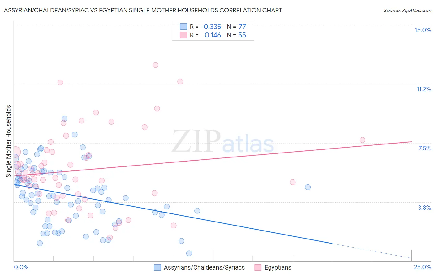 Assyrian/Chaldean/Syriac vs Egyptian Single Mother Households