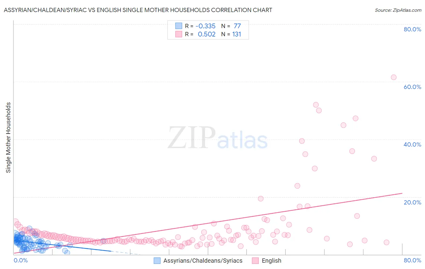 Assyrian/Chaldean/Syriac vs English Single Mother Households