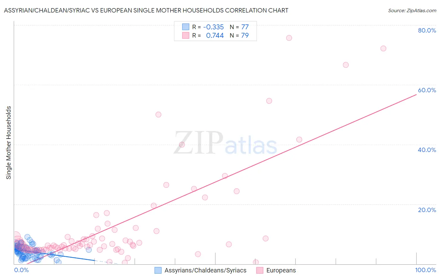 Assyrian/Chaldean/Syriac vs European Single Mother Households