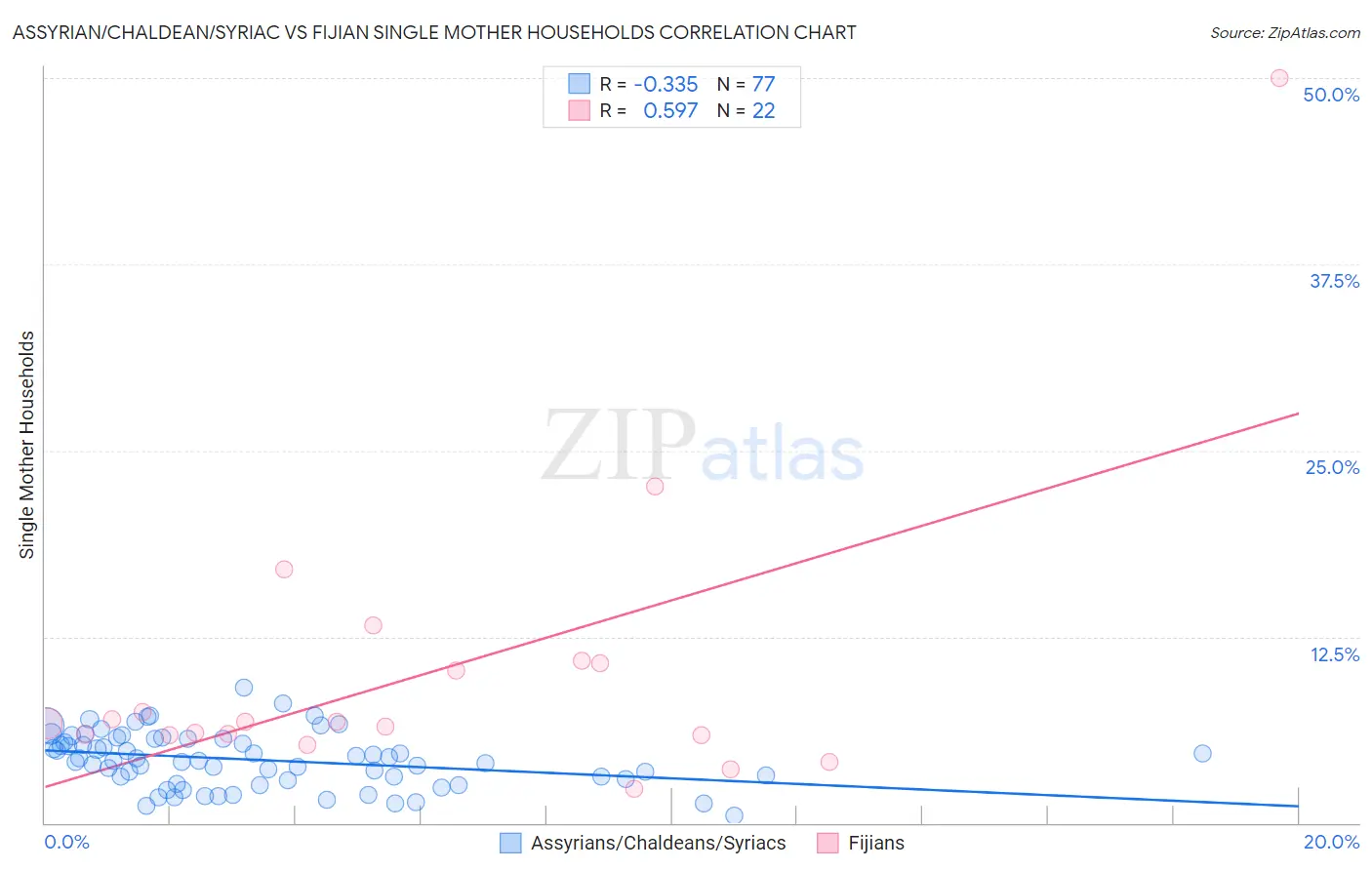Assyrian/Chaldean/Syriac vs Fijian Single Mother Households