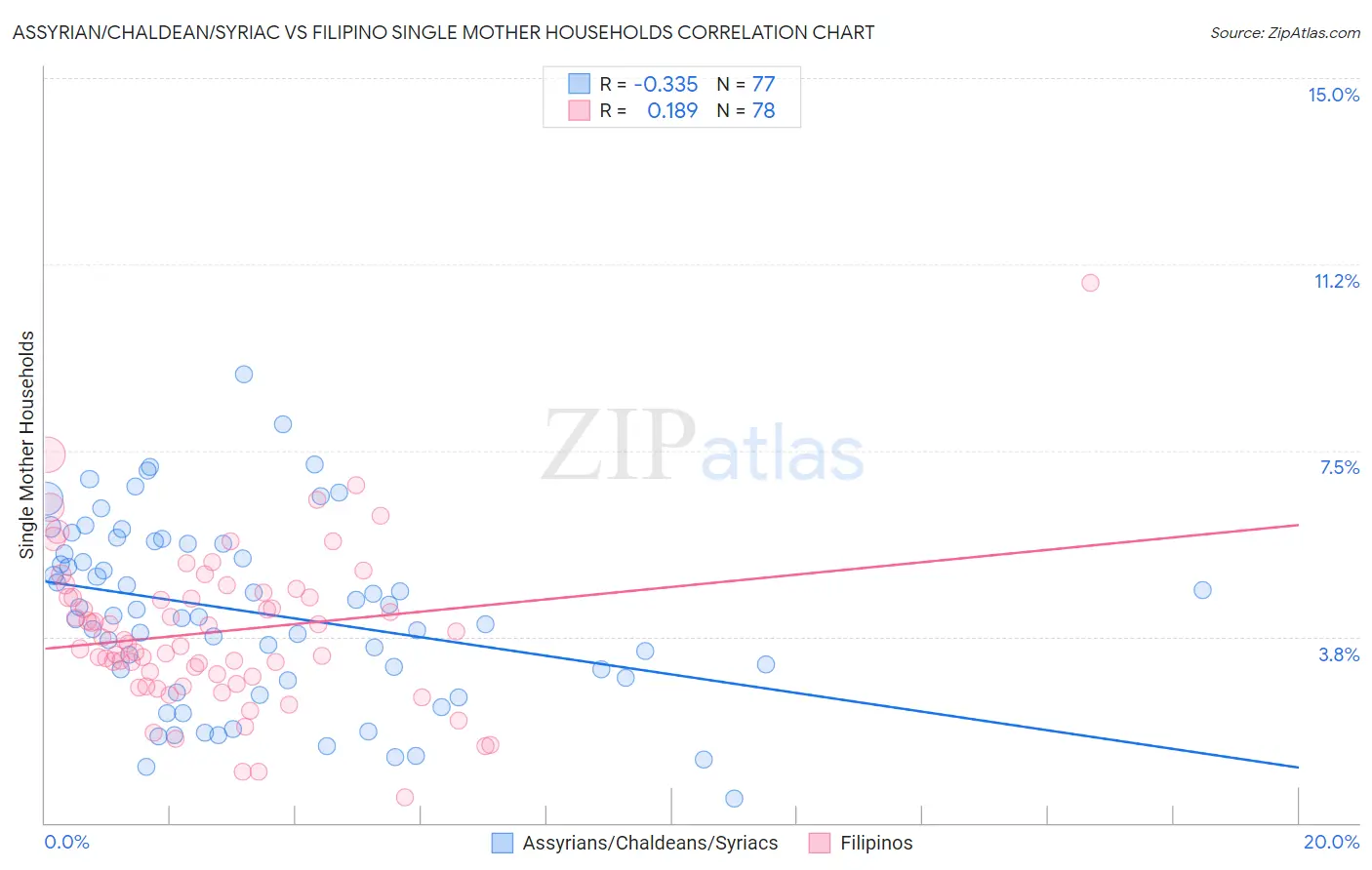 Assyrian/Chaldean/Syriac vs Filipino Single Mother Households