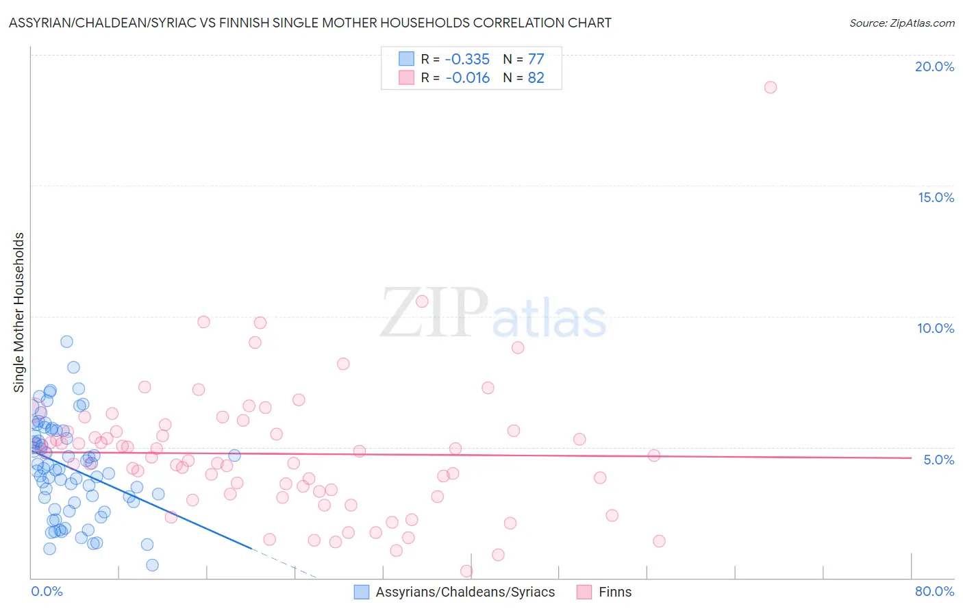 Assyrian/Chaldean/Syriac vs Finnish Single Mother Households