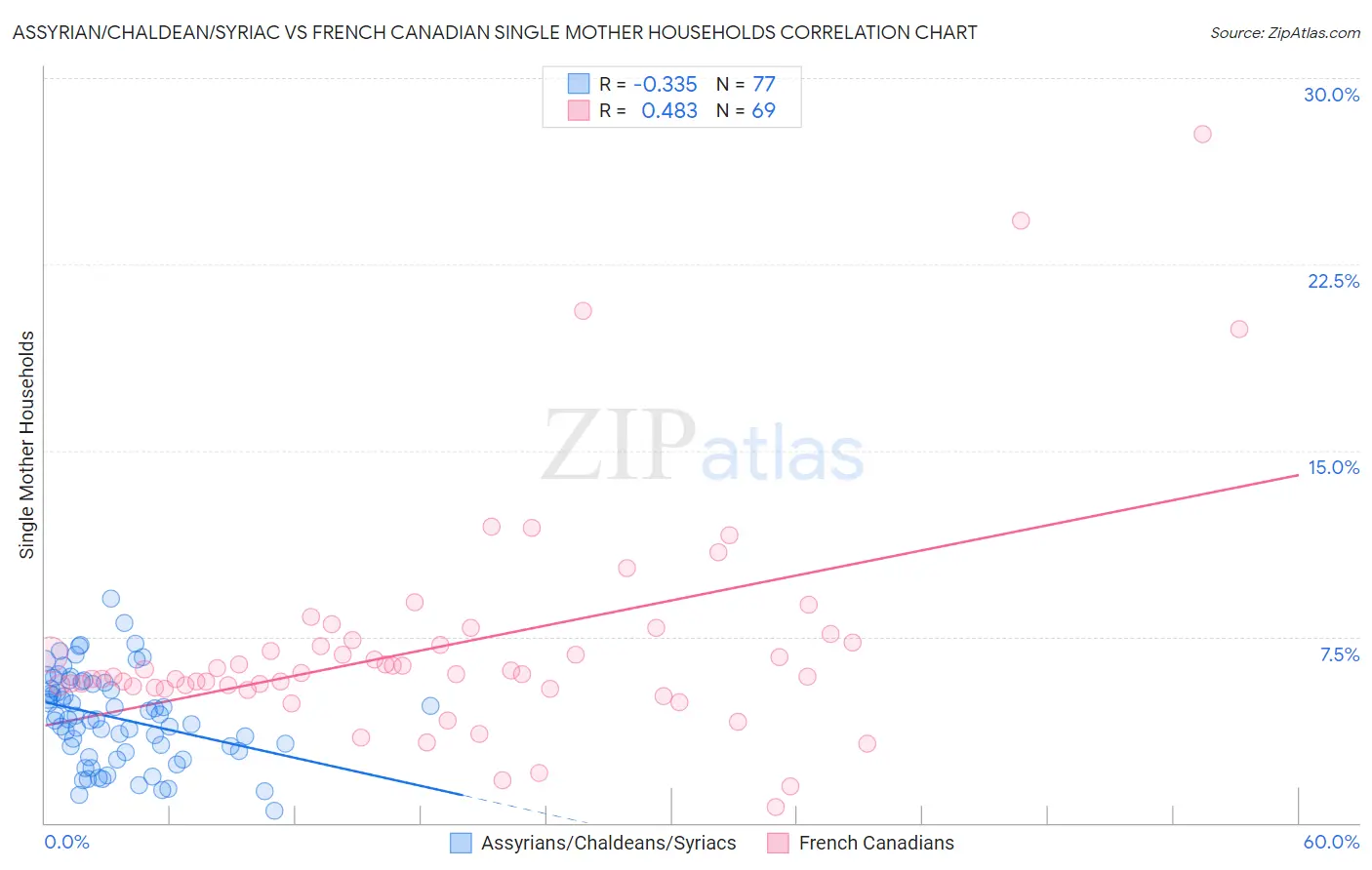 Assyrian/Chaldean/Syriac vs French Canadian Single Mother Households