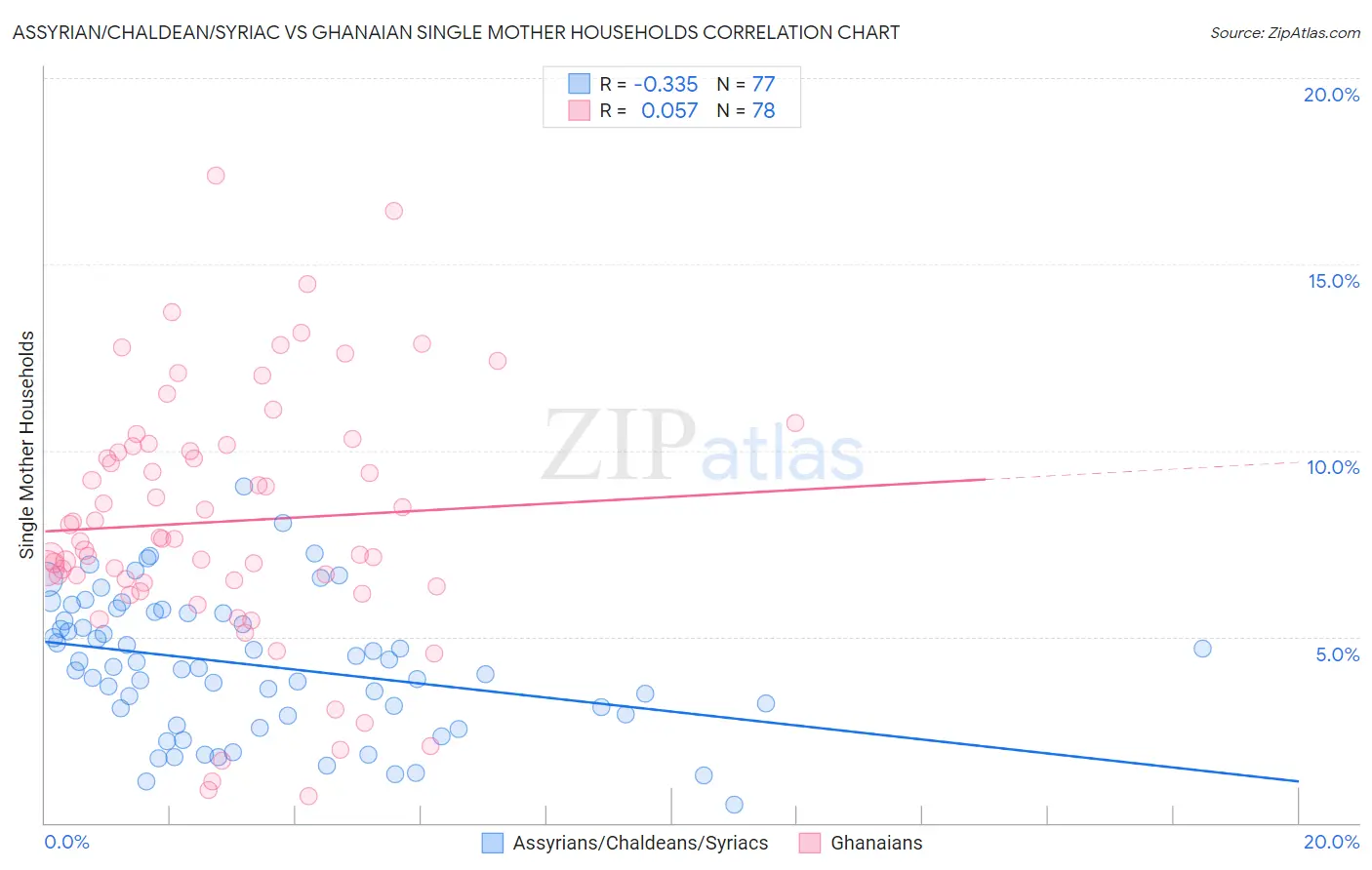 Assyrian/Chaldean/Syriac vs Ghanaian Single Mother Households