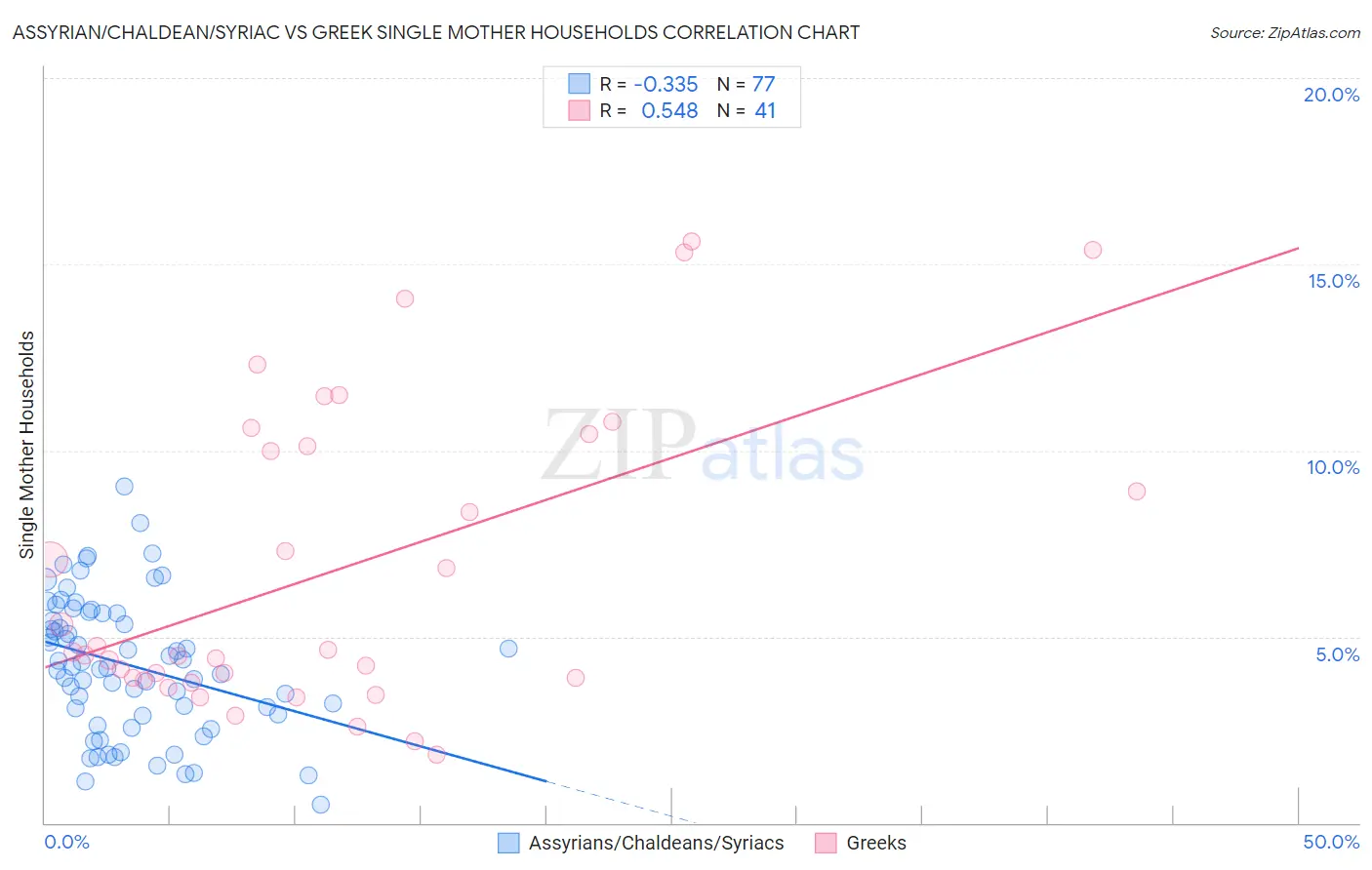 Assyrian/Chaldean/Syriac vs Greek Single Mother Households