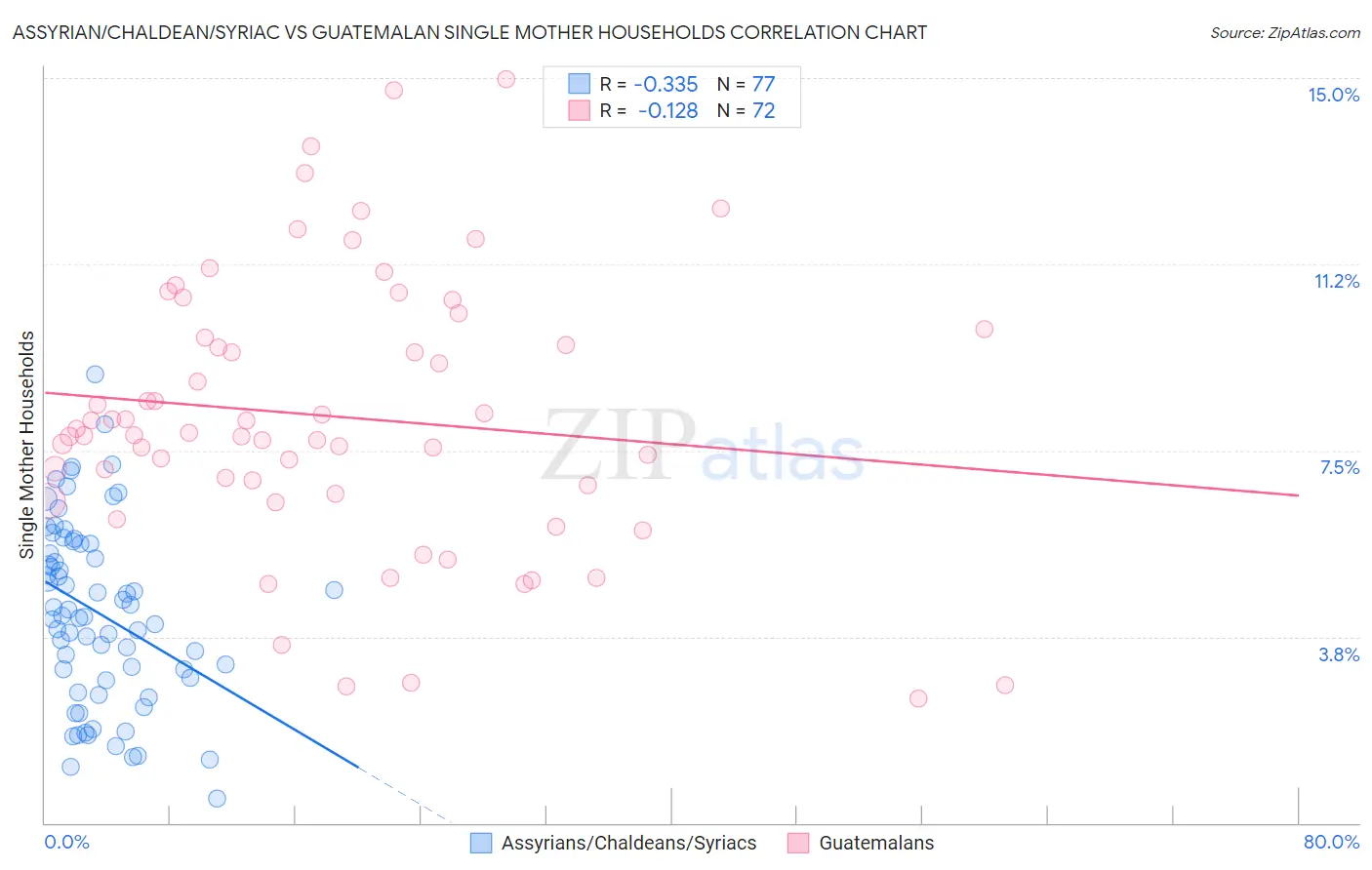 Assyrian/Chaldean/Syriac vs Guatemalan Single Mother Households