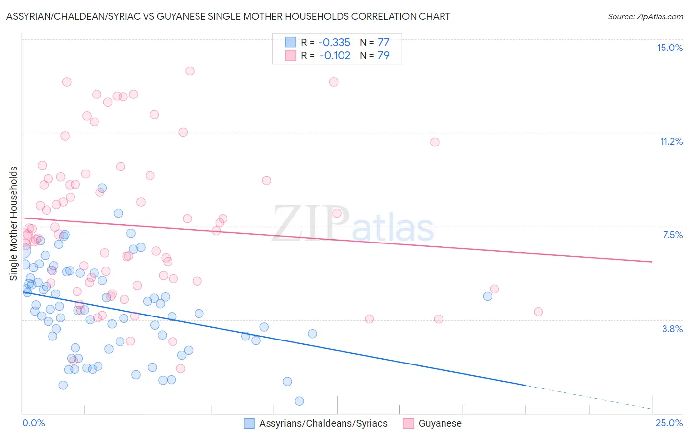 Assyrian/Chaldean/Syriac vs Guyanese Single Mother Households
