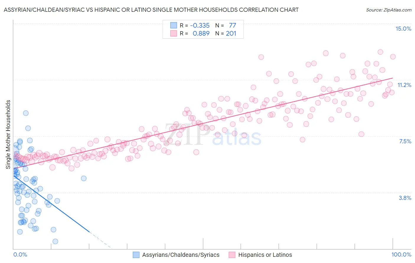 Assyrian/Chaldean/Syriac vs Hispanic or Latino Single Mother Households