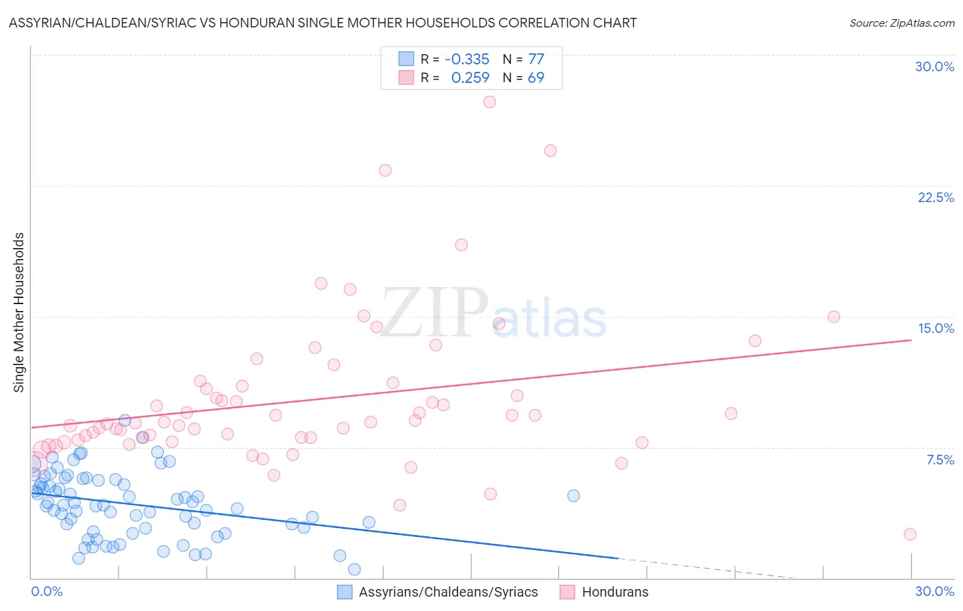 Assyrian/Chaldean/Syriac vs Honduran Single Mother Households