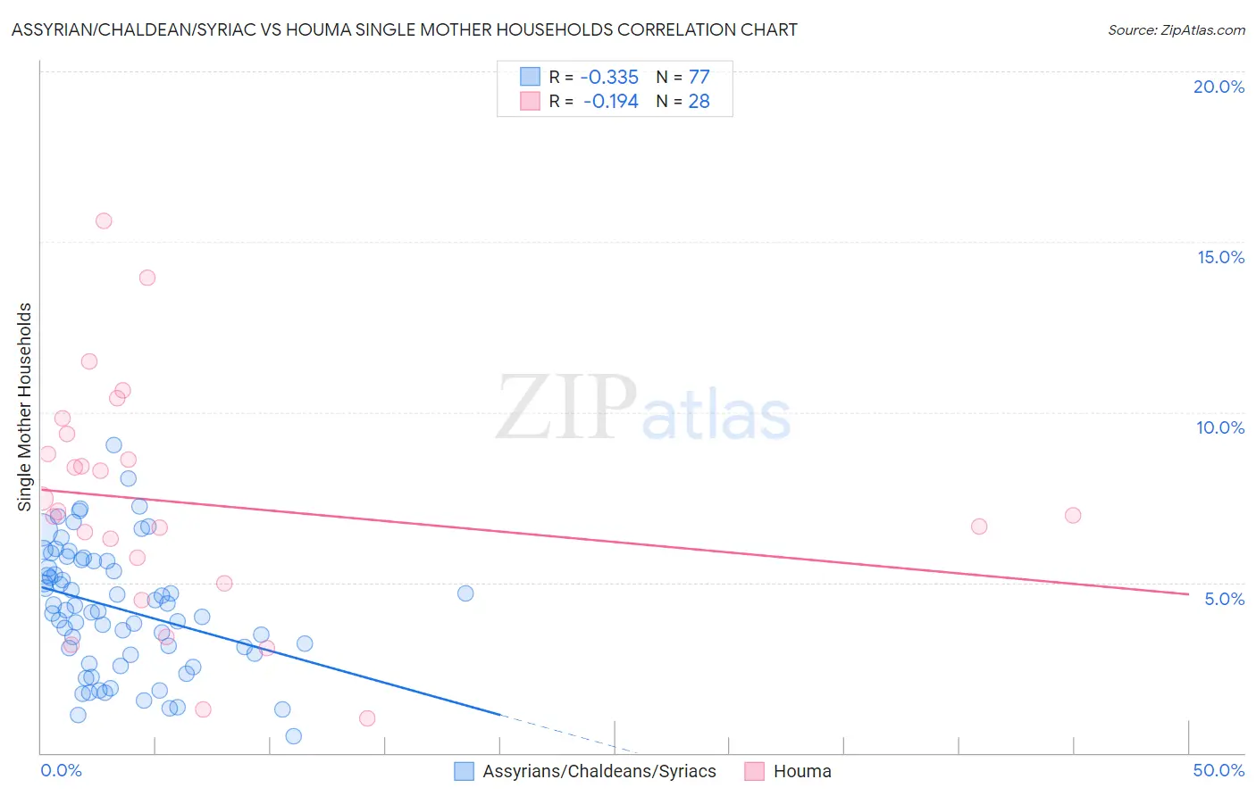 Assyrian/Chaldean/Syriac vs Houma Single Mother Households