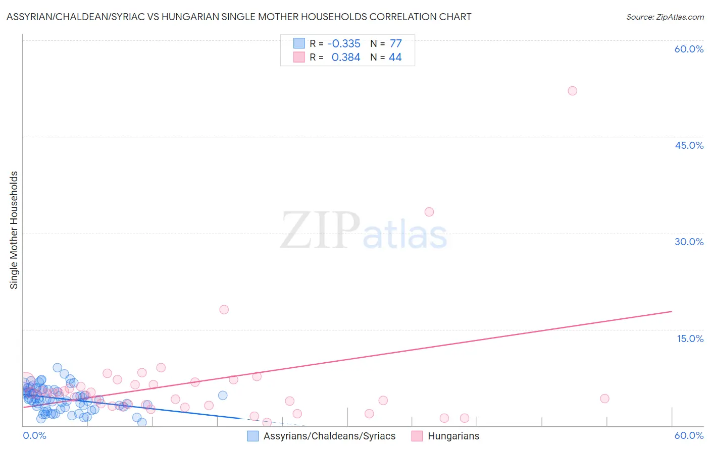 Assyrian/Chaldean/Syriac vs Hungarian Single Mother Households