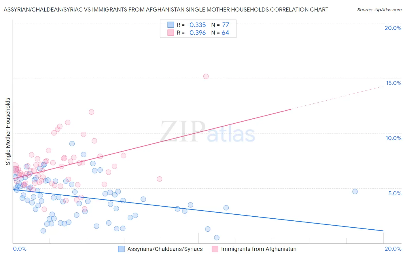Assyrian/Chaldean/Syriac vs Immigrants from Afghanistan Single Mother Households