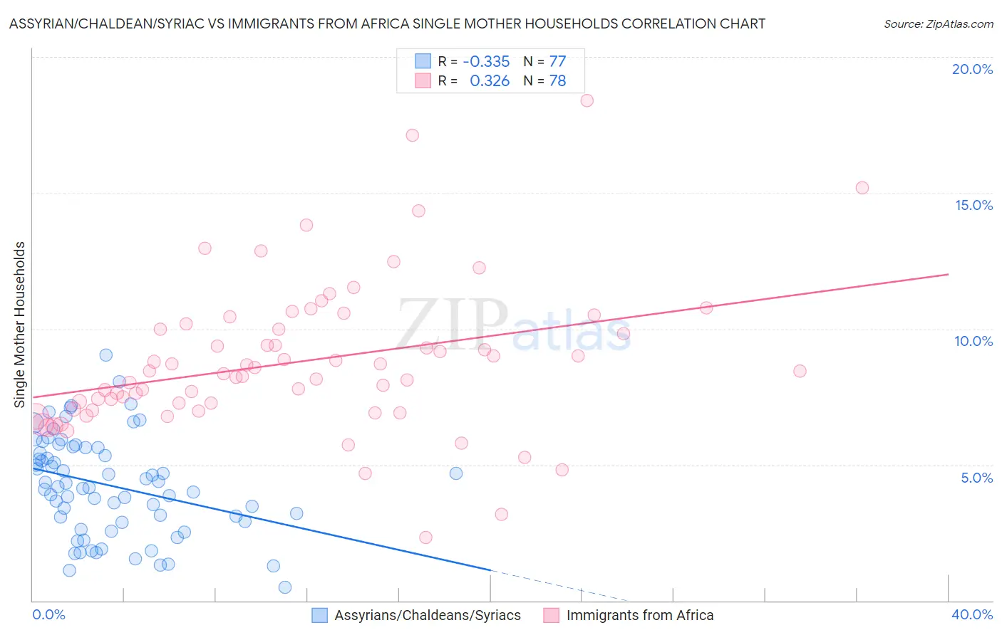 Assyrian/Chaldean/Syriac vs Immigrants from Africa Single Mother Households