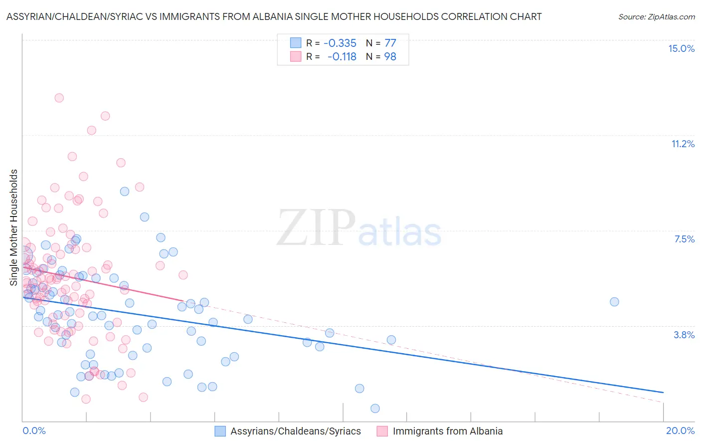 Assyrian/Chaldean/Syriac vs Immigrants from Albania Single Mother Households